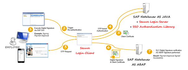 2FA Architektur mit SAP und Bank Communication Management