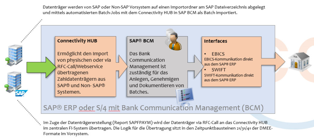 Architektur Connectivity HUB von payments.cc